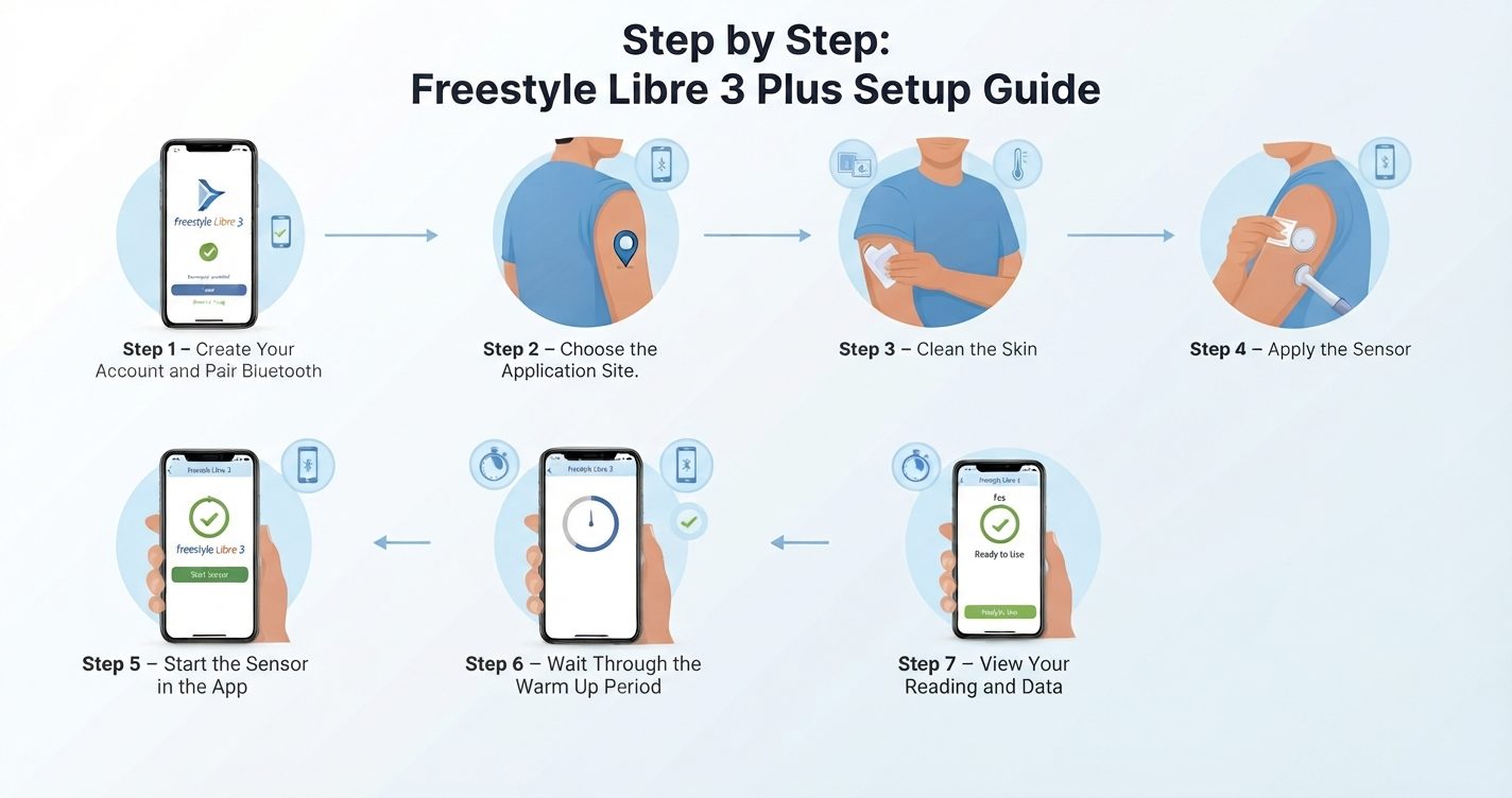 Step by Step: Freestyle Libre 3 Plus Setup Guide

